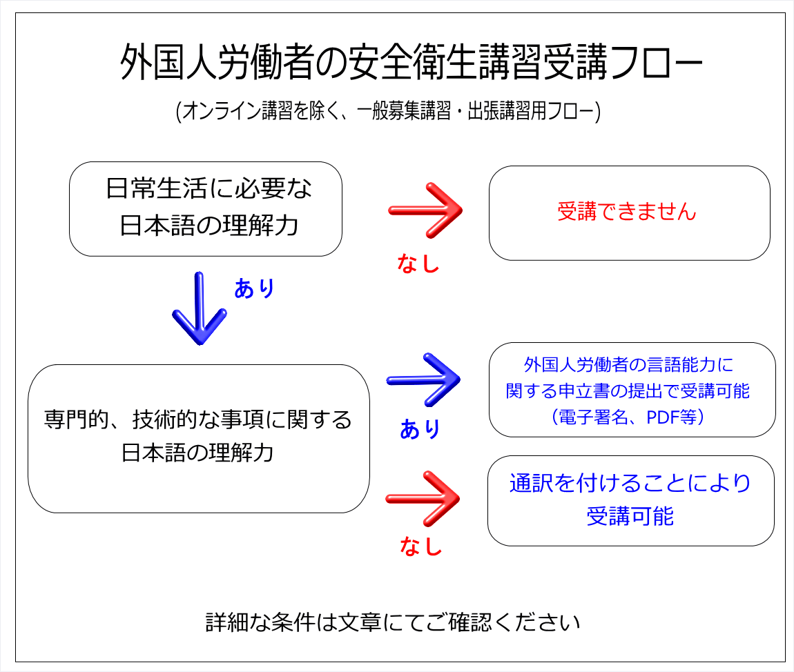 外国人労働者の安全衛生講習受講フロー図