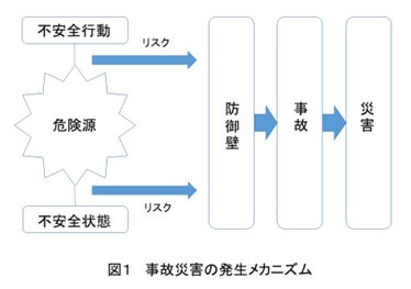 図１事故災害の発生メカニズム